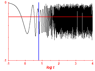 Survival probability log